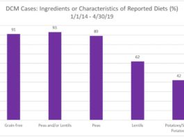 FDA table on ingredients in dog food