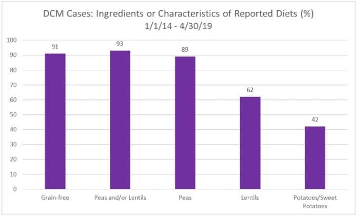 FDA table on ingredients in dog food