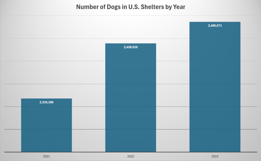 A chart showing the number of dogs in US shelters for the years 2021 through 2023.